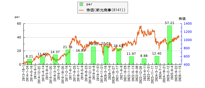 と株価との比較