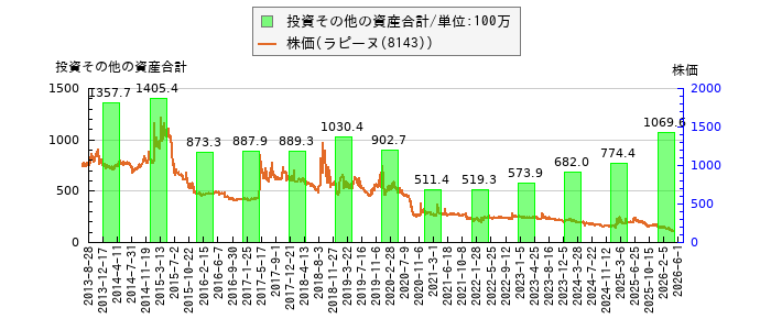 と株価との比較