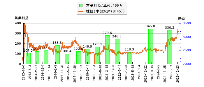 と株価との比較