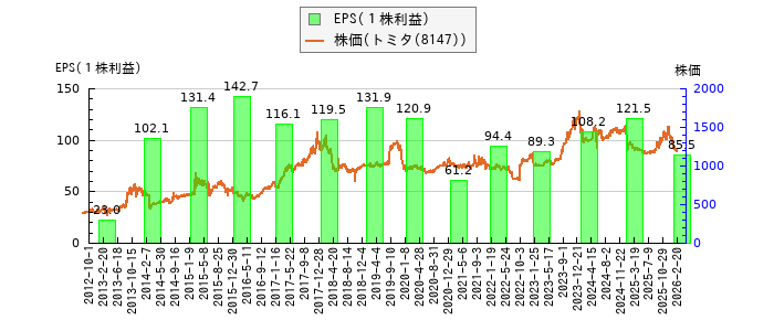 と株価との比較