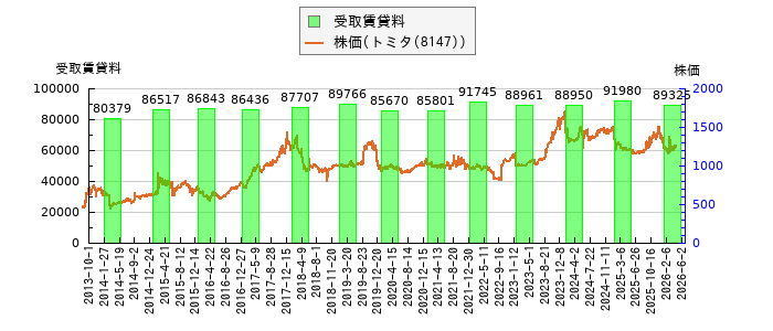 と株価との比較