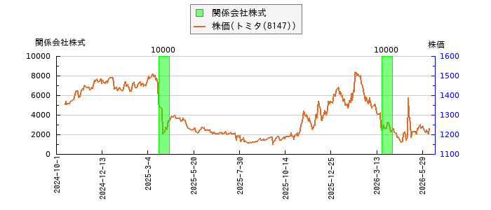 と株価との比較