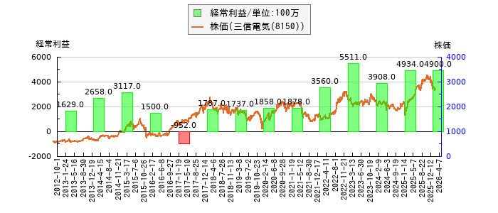 と株価との比較