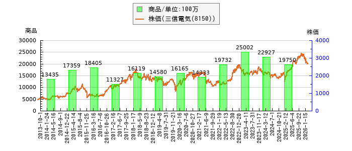 と株価との比較