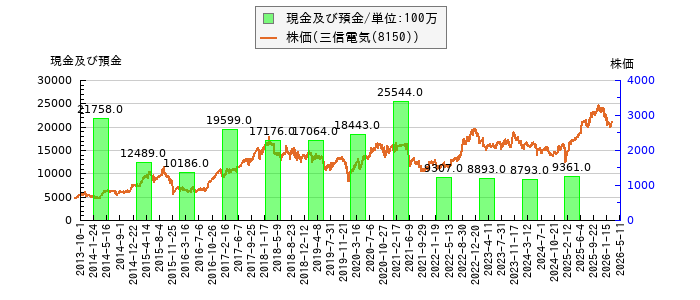 と株価との比較