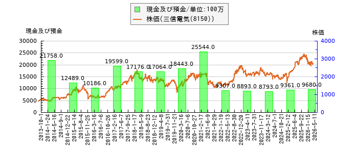 と株価との比較