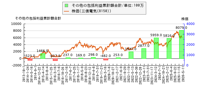 と株価との比較