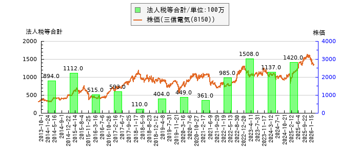 と株価との比較