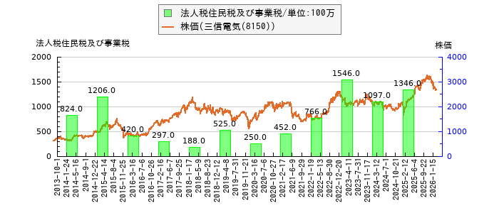 と株価との比較