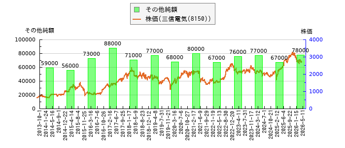 と株価との比較