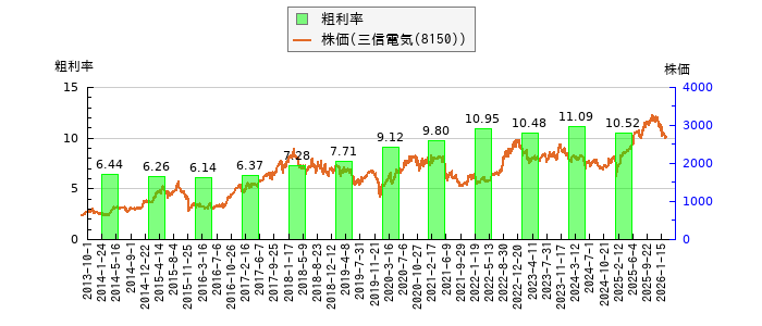 と株価との比較