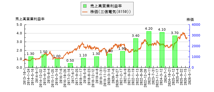 と株価との比較