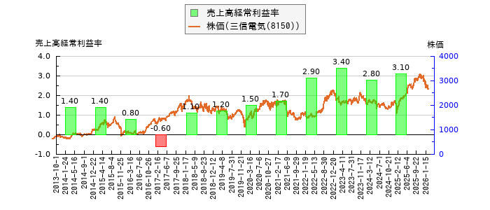 と株価との比較