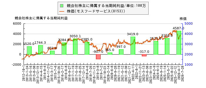 と株価との比較