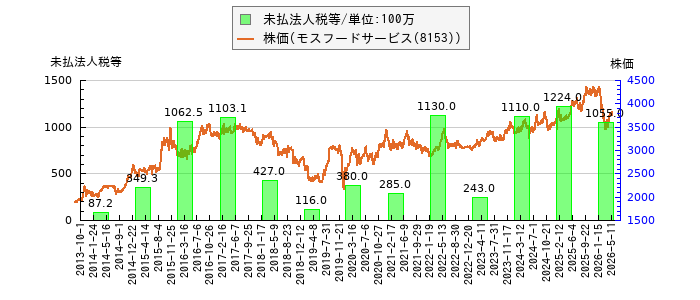 と株価との比較