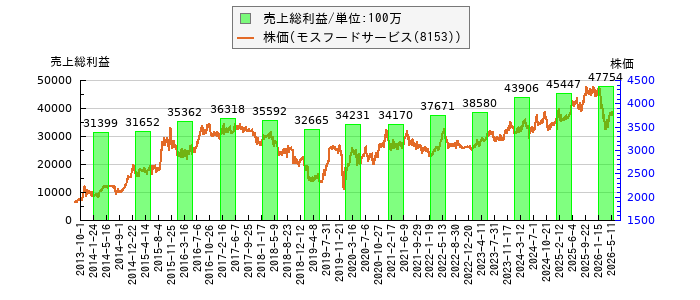 と株価との比較