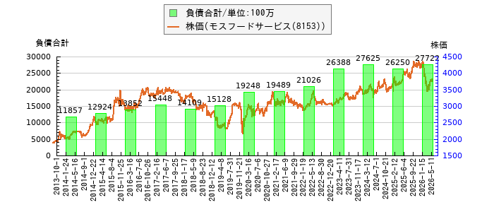 と株価との比較