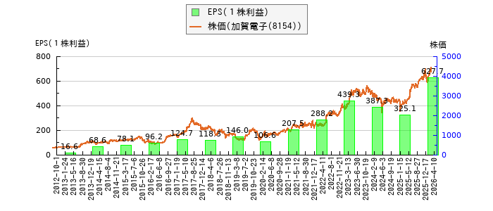 と株価との比較