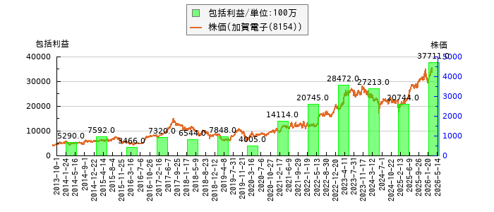 と株価との比較