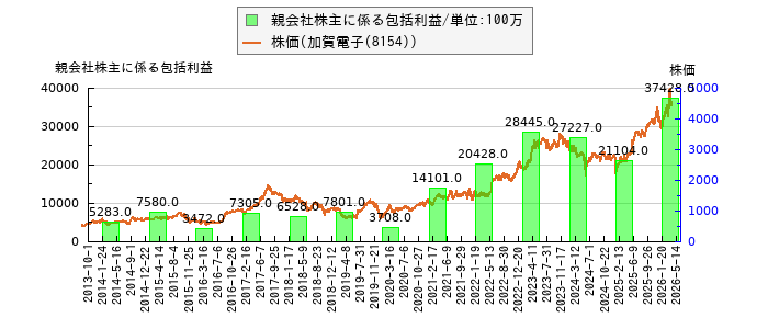 と株価との比較