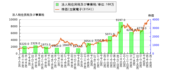 と株価との比較