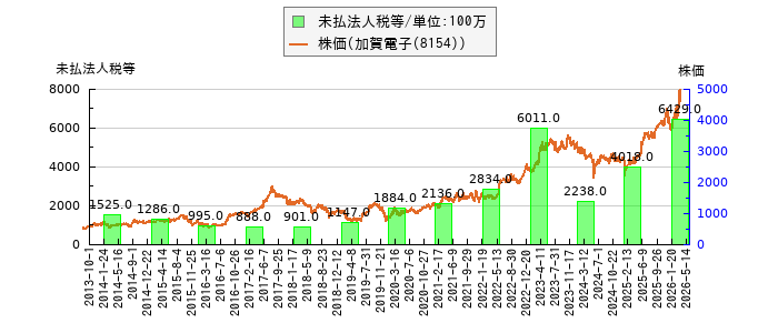 と株価との比較
