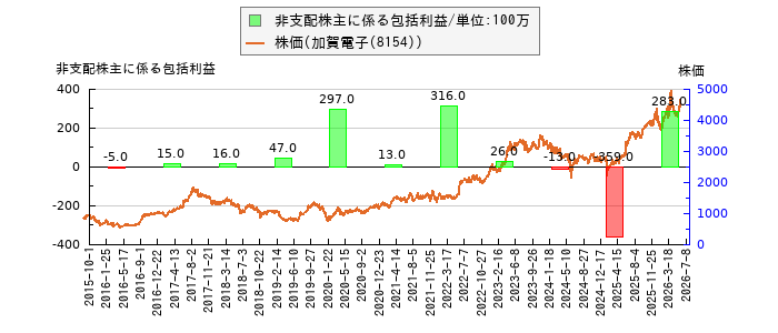と株価との比較