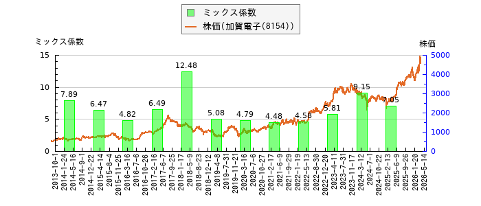と株価との比較