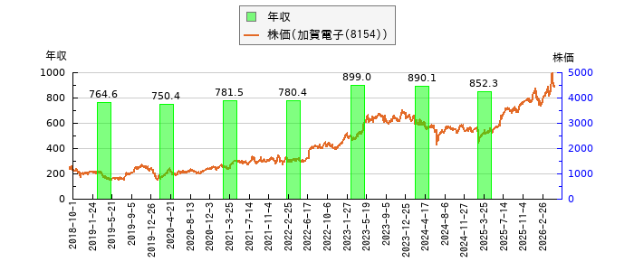 と株価との比較