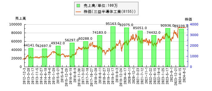 と株価との比較