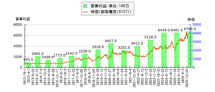 と株価との比較