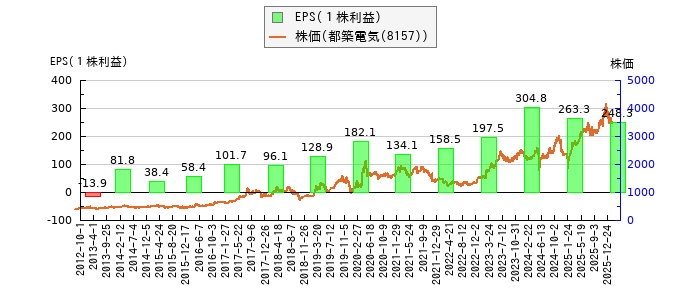と株価との比較