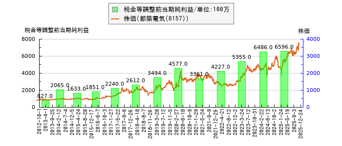 と株価との比較