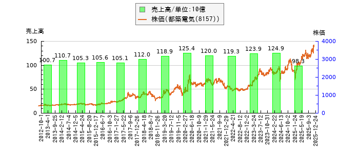 と株価との比較