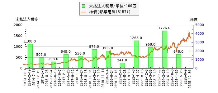 と株価との比較