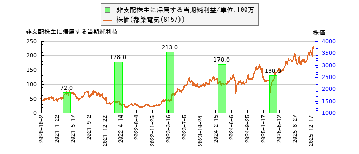 と株価との比較