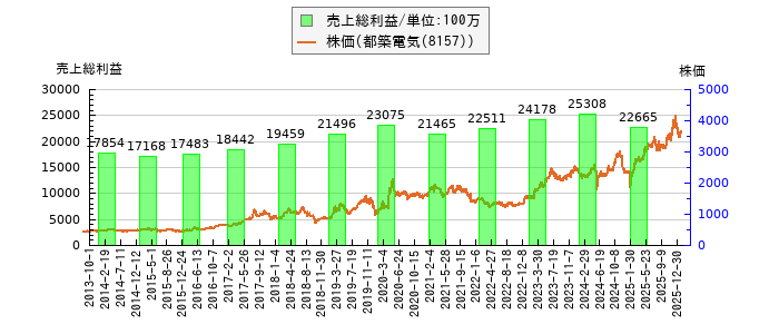 と株価との比較