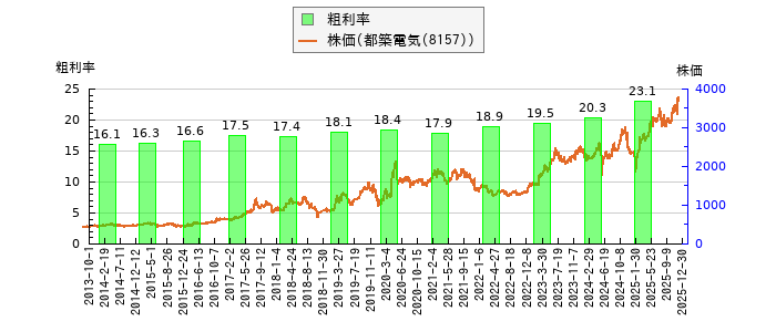 と株価との比較
