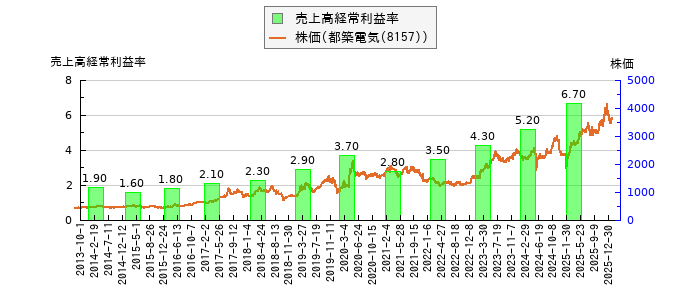 と株価との比較