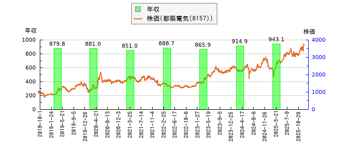 と株価との比較