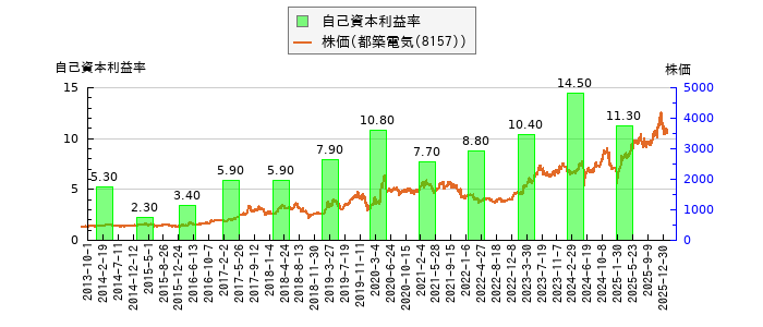 と株価との比較