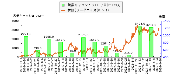 と株価との比較
