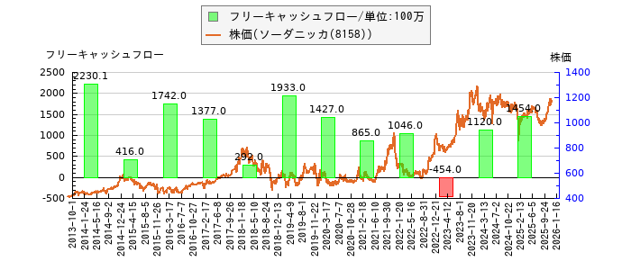 と株価との比較