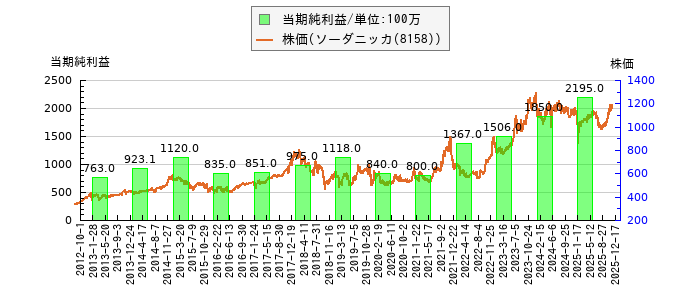 と株価との比較