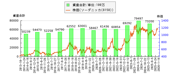 と株価との比較
