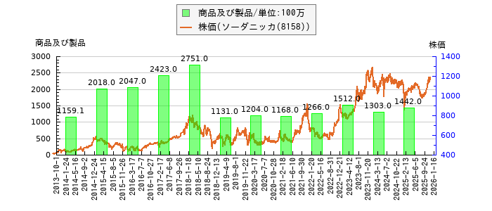 と株価との比較