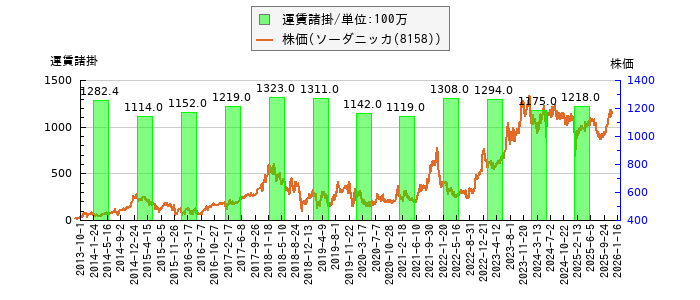 と株価との比較
