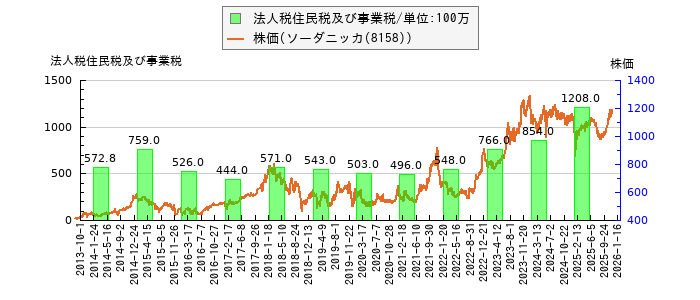 と株価との比較