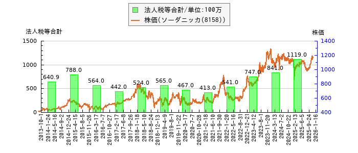 と株価との比較