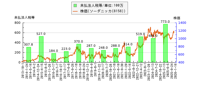 と株価との比較